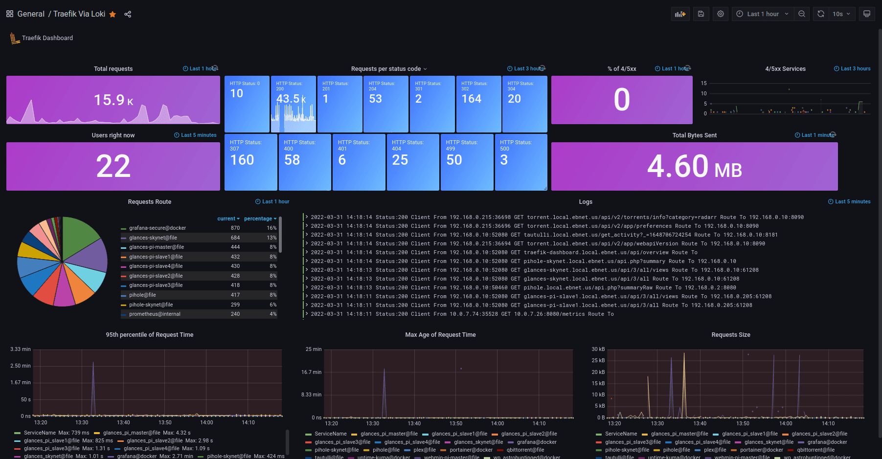 How to rotate the Traefik access.log in Docker Swarm - EBnet